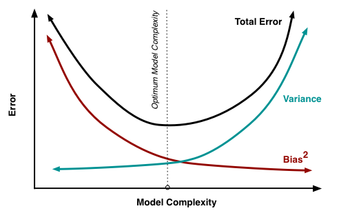 machine learning - How to know if model is overfitting or underfitting? -  Cross Validated