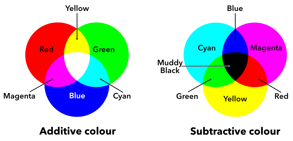 RGB (additive) versus CMYK (subtractive) color models.