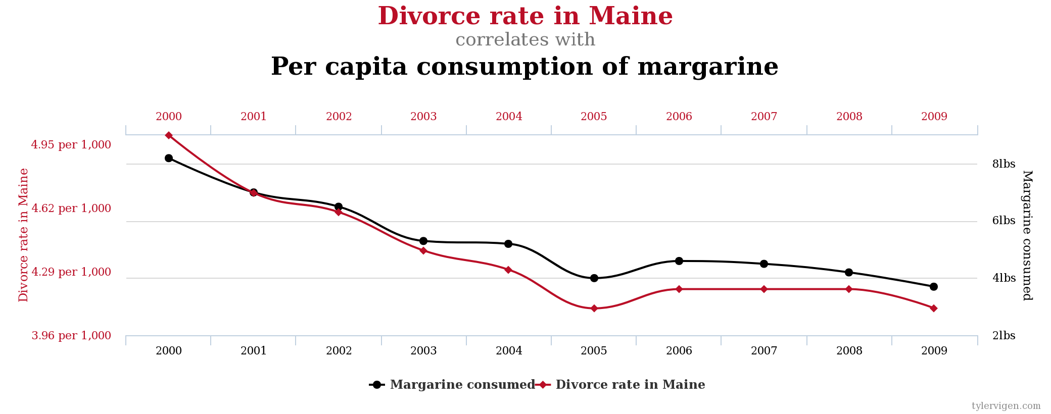 Correlation is not causation