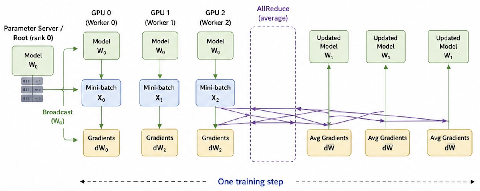 Data Parallelism