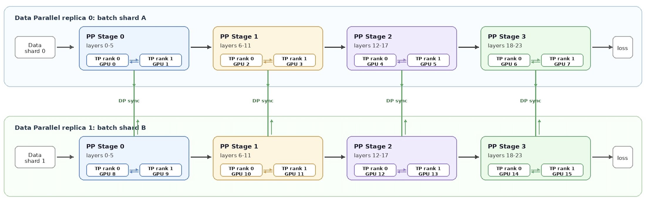3D Parallelism: Data, Pipeline, and Tensor Parallelism