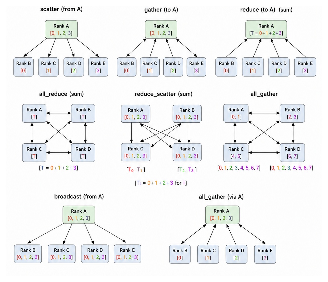 Communication Primitives: Collective