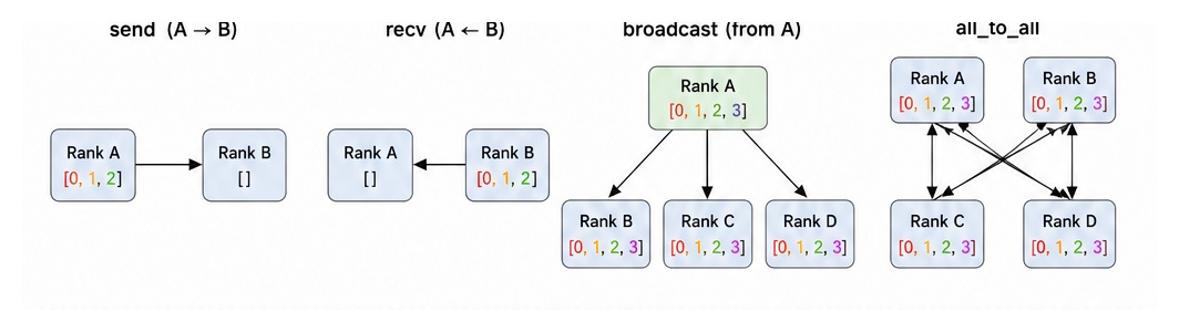 Communication Primitives: Point to Point