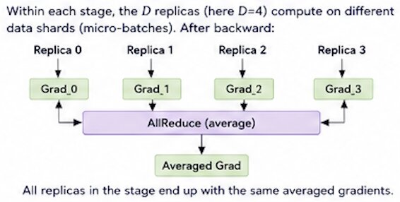 Combining Pipeline and Data Parallelism