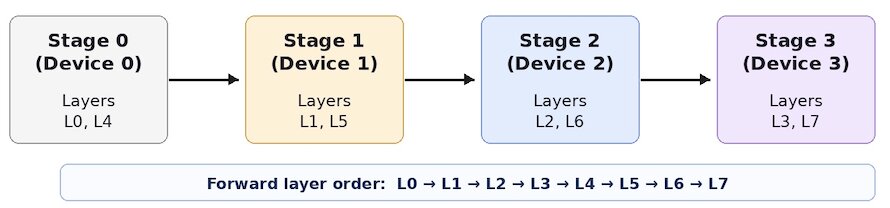 Pipeline Parallelism: Interleaved