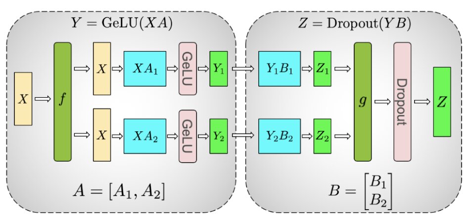 Tensor Parallelism: Column + Row Partitioning of MLP (source: Megatron-LM paper)