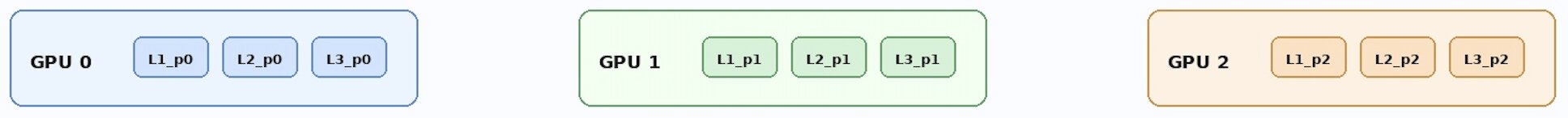 ZeRO Stage 3 Example