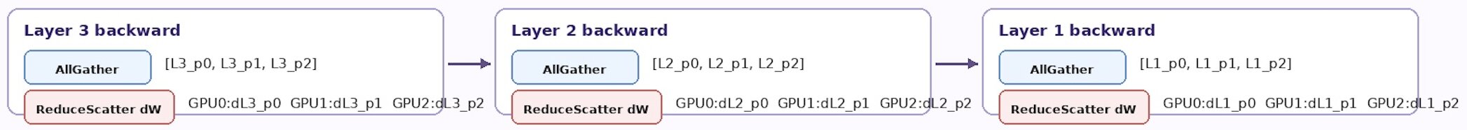ZeRO Stage 3 Example: Backward Pass