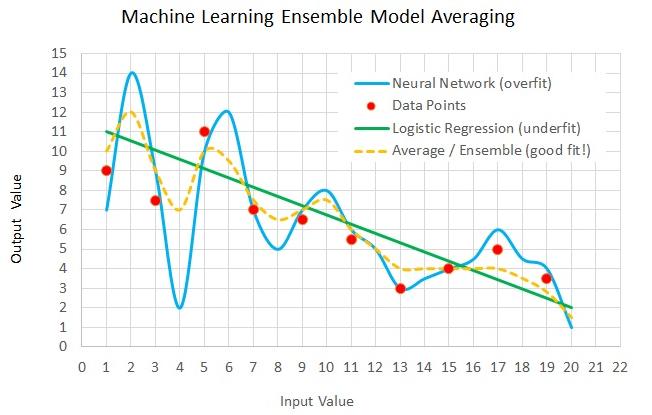 Ensembling is the key