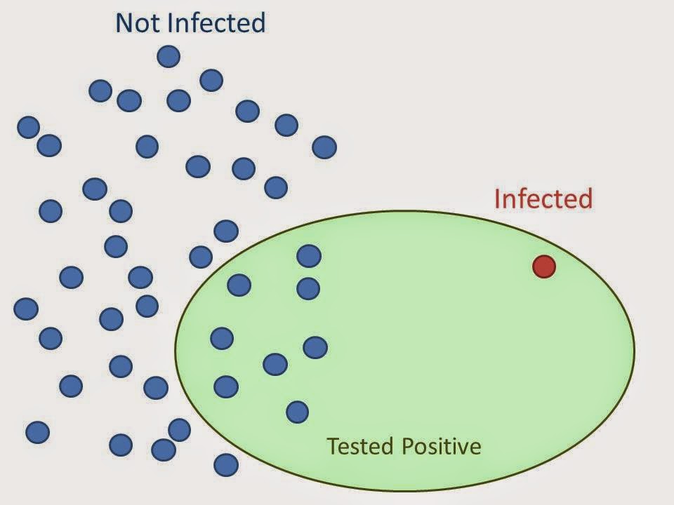 False positive paradox