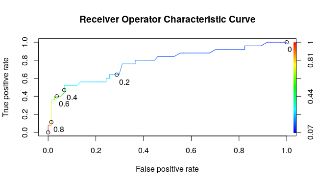 Evaluation metrics for classification and False positives