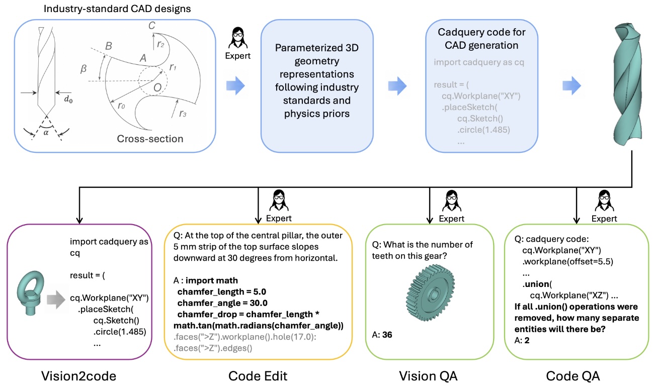 BenchCAD generation pipeline and task suite (source: BenchCAD paper)