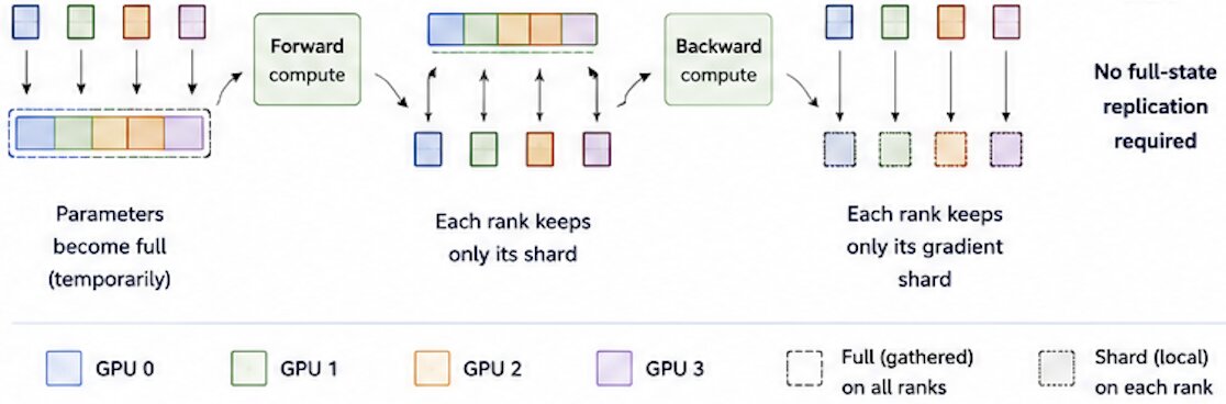 ZeRO Stage 3 / FSDP Summary