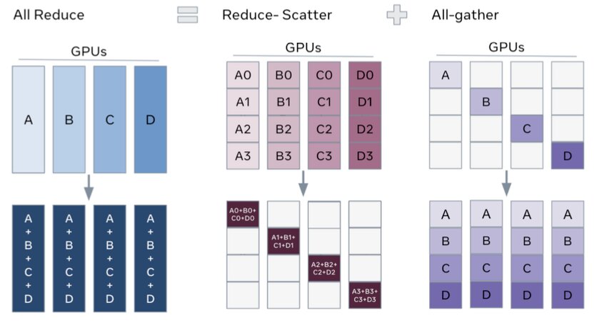 PyTorch FSDP AllGather