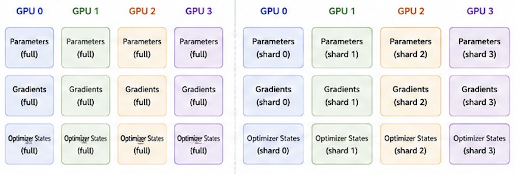 DDP vs PyTorch FSDP