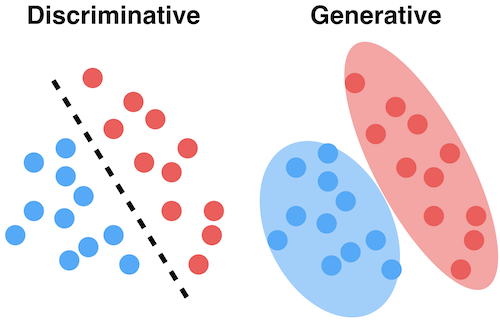 Generative models and Generative Adversarial Networks