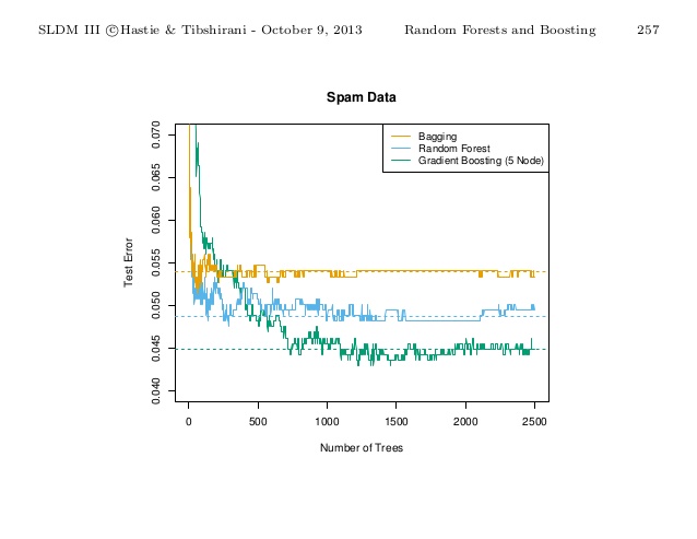 Gradient boosted trees: Better than random forest?