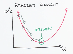 Gradient descent: The core of neural networks