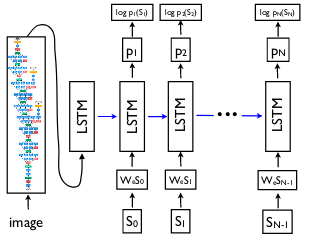 Image captioning using encoder-decoder