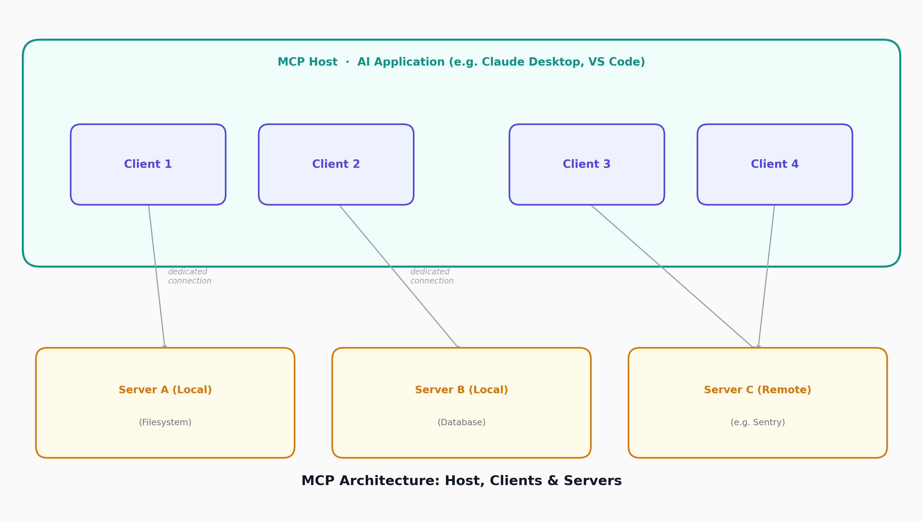 MCP Architecture: Host, Clients & Servers
