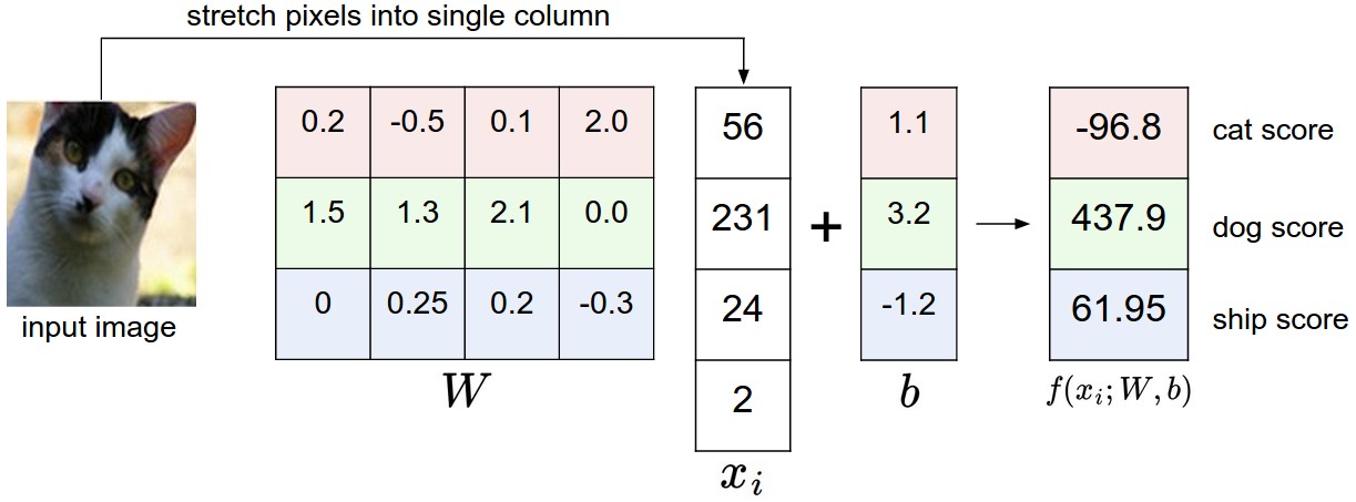 Linear algebra: The essence behind deep learning