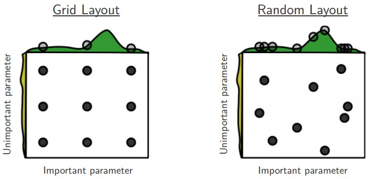 Methods of Hyperparameter optimization