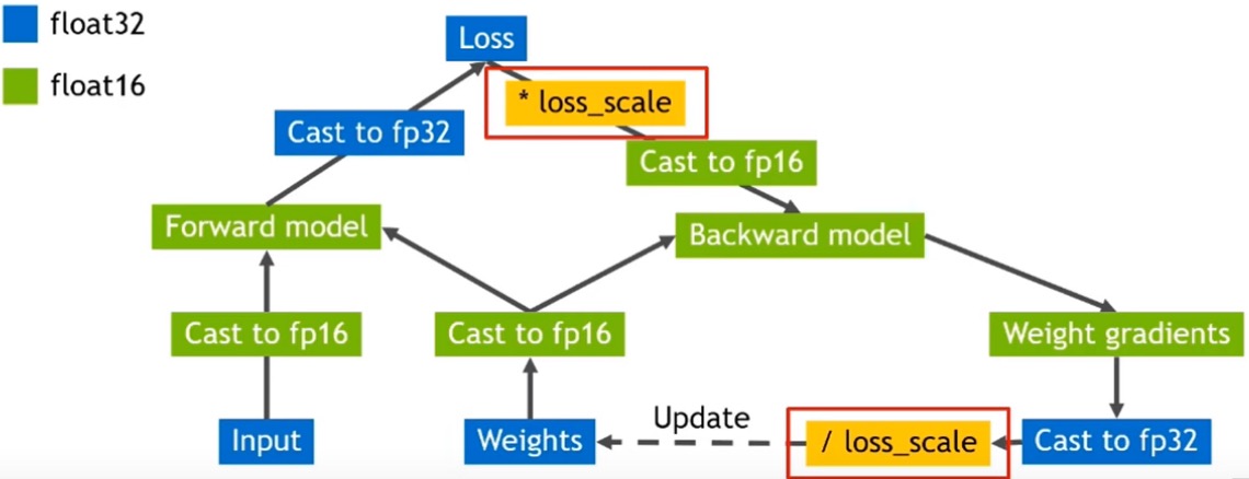 Mixed precision overview: FP16 for compute, FP32 for critical operations