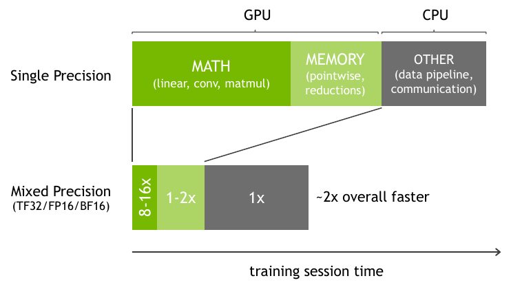 Memory and speed benefits of AMP across models