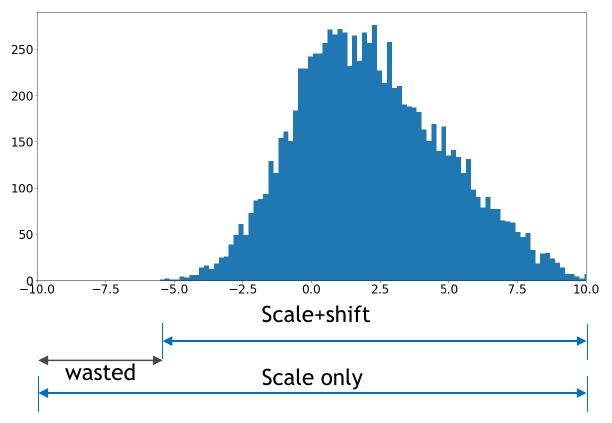 Asymmetric quantization with non-zero zero-point
