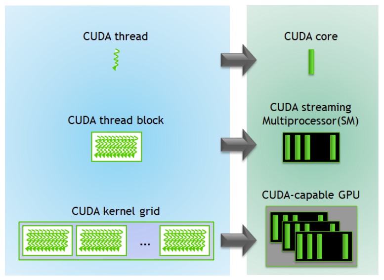 CUDA execution model: grid of blocks, each block has threads