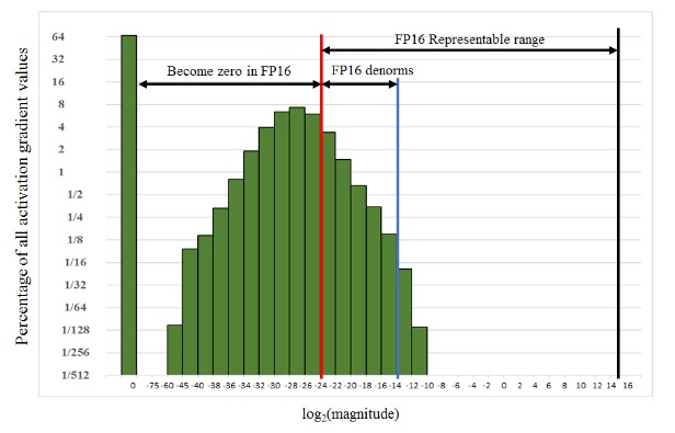 FP32 vs FP16 range: FP16 limited range causes underflow and overflow