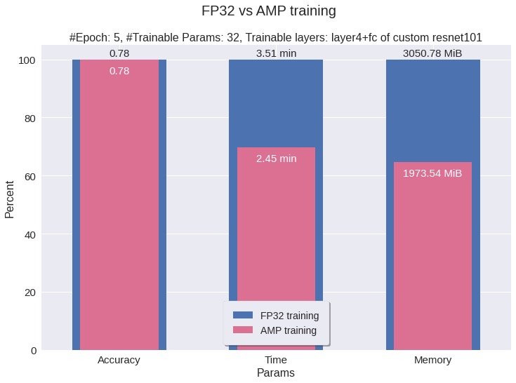 FP32 vs AMP training, 32 params