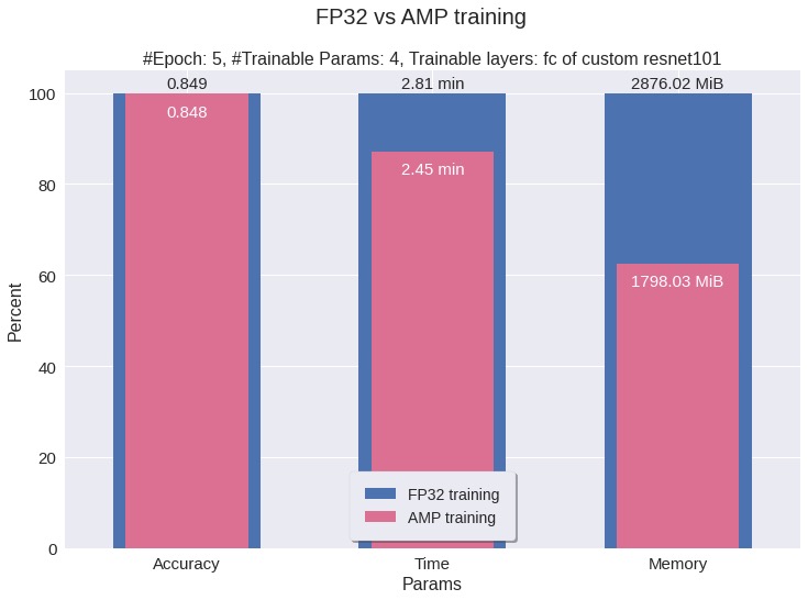 FP32 vs AMP training, 4 params
