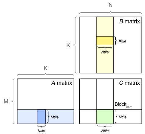GEMM tile-based parallel computation on GPU