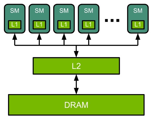 GPU architecture: SMs, memory hierarchy, and compute units