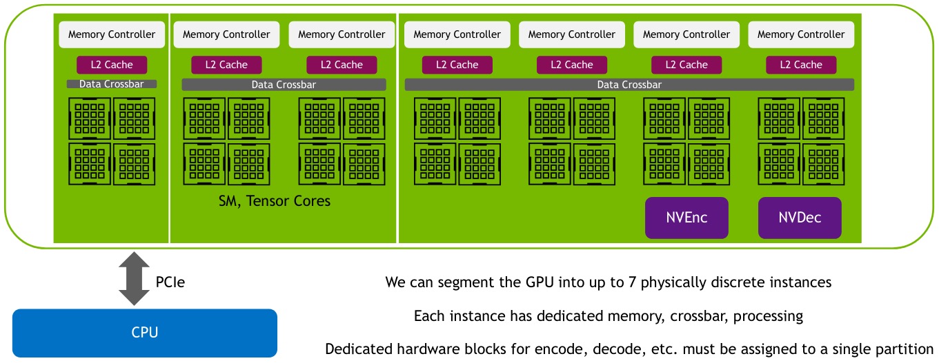 MIG: multiple isolated GPU instances with dedicated resources