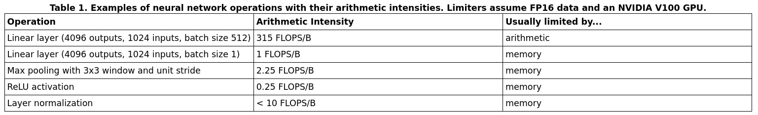 GPU kernel performance: math-bound vs memory-bound regions