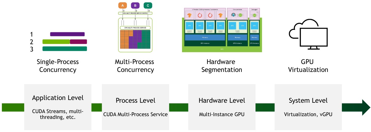 GPU sharing techniques: MIG partitions a GPU into isolated instances