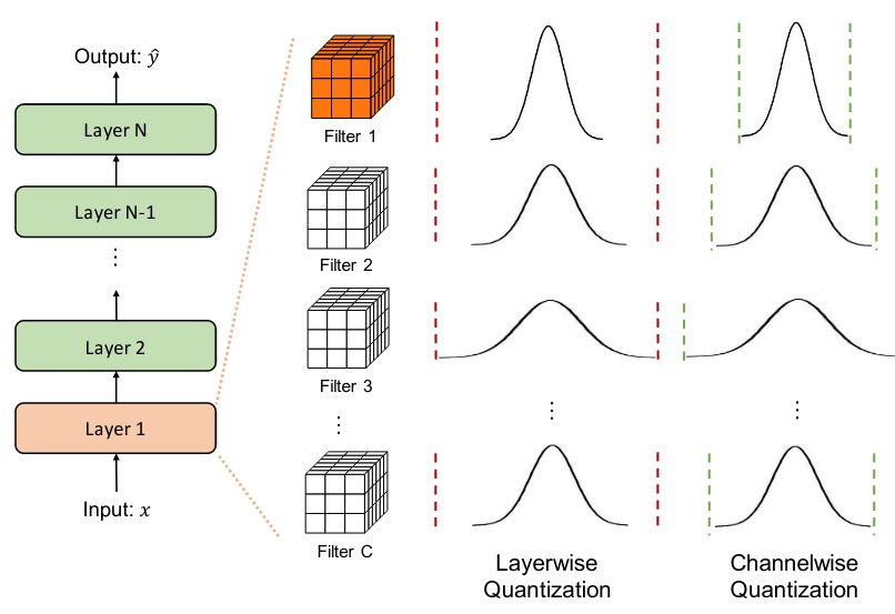 Layer-wise vs channel-wise quantization granularity