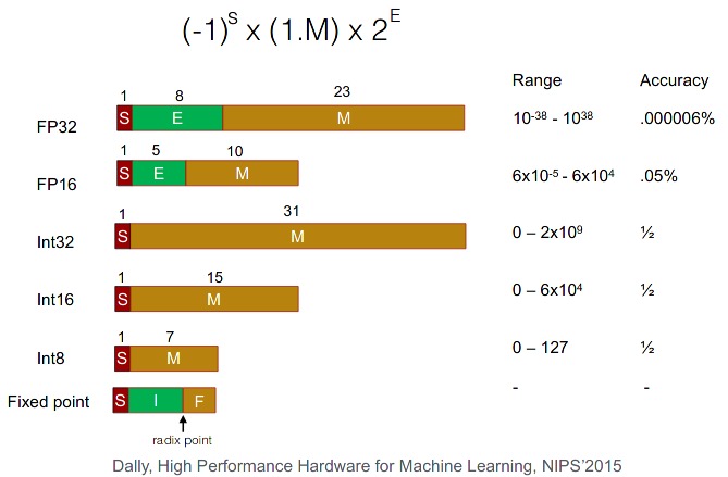 Floating point number formats: FP32, FP16, and their components