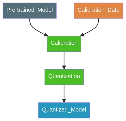 Post-Training Quantization (PTQ) workflow