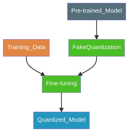 Quantization-Aware Training (QAT) workflow
