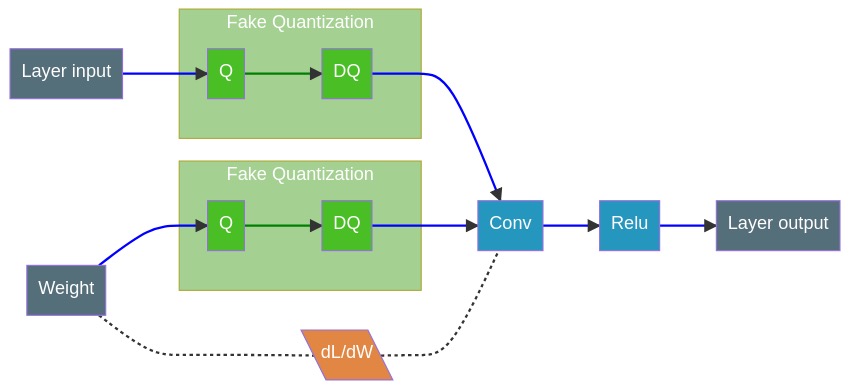 FakeQuantization nodes simulate quantization during QAT training