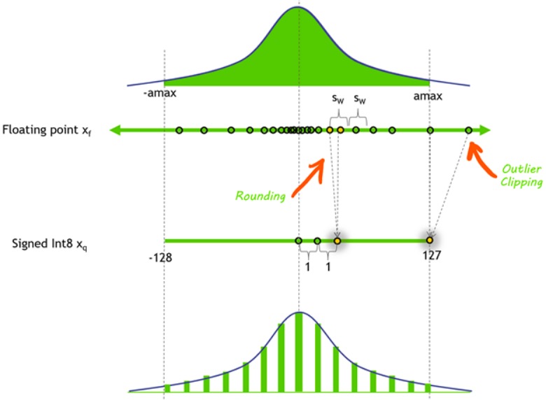 Static vs dynamic range calibration for quantization