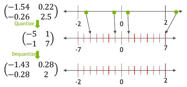 Symmetric quantization with zero-point = 0