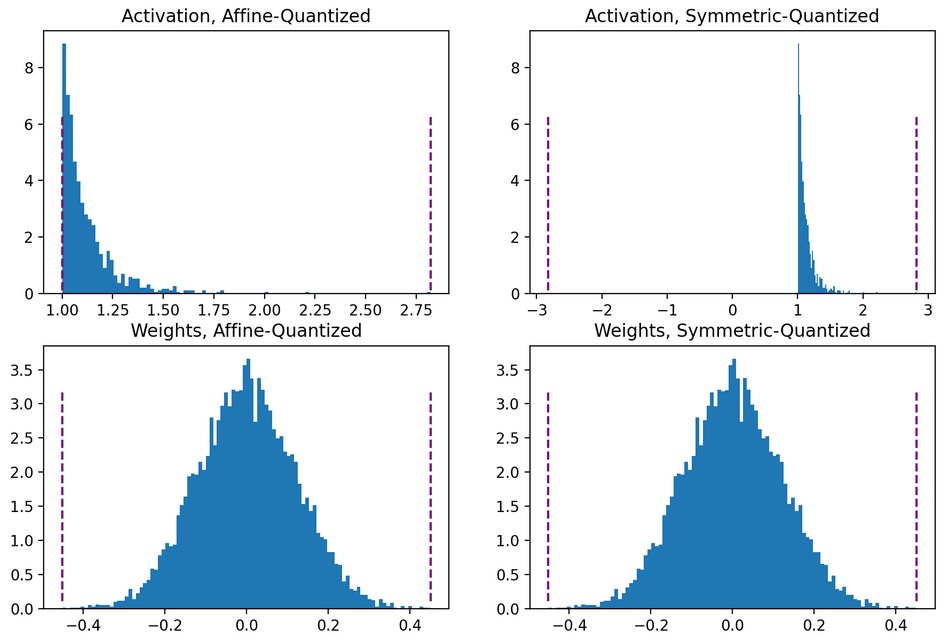 Symmetric vs asymmetric quantization comparison