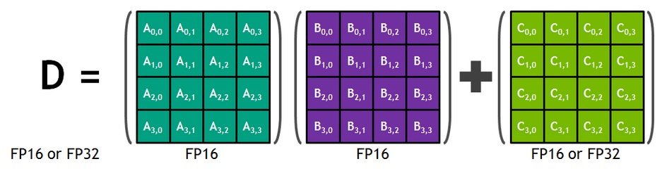 Tensor Core 4x4 matrix multiply-and-accumulate operation