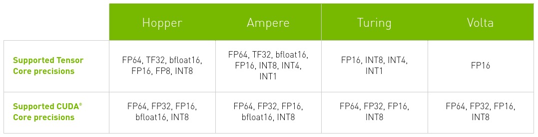 Tensor Cores vs CUDA Cores: matrix MAC vs scalar MAC