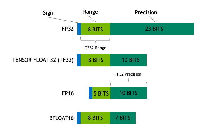 TF32: FP32 exponent range with FP16 mantissa precision
