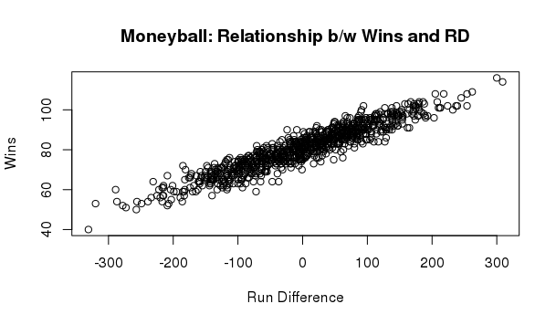 Moneyball: How linear regression changed baseball